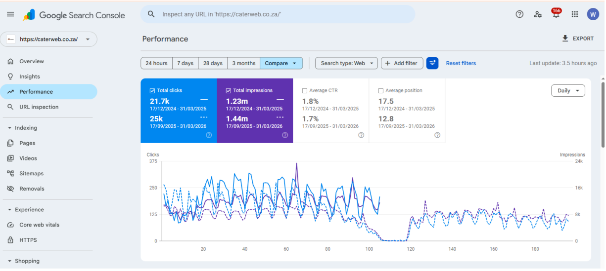 Google Search Console performance report for a catering equipment supplier in South Africa, showing steady organic growth