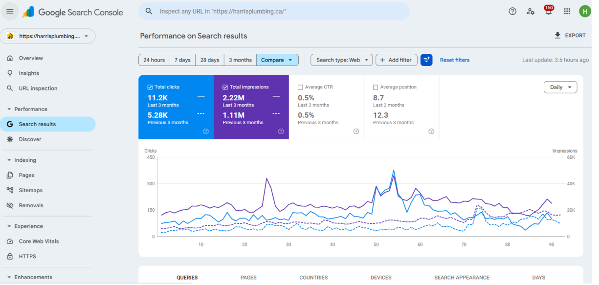 Google Search Console performance report for a plumbing business client in Canada, showing organic clicks more than doubling